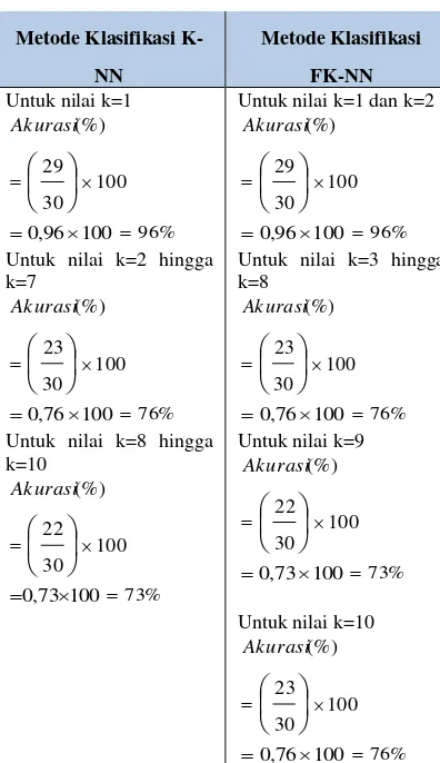 Tabel 6.4 Hasil Perbandingan Akurasi metode K-NN dan FK-NN 