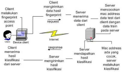 Gambar 6.1 Alur proses client-server 