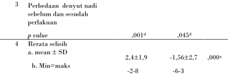 Tabel  4.  Perbedaan  rerata  denyut  nadi  sebelum  dan  sesudah  pada  kelompok  intervensi  dan  kelompok  kontrol  di  Puskesmas Pandanaran Tahun 2015  No  Variabel Denyut Nadi 