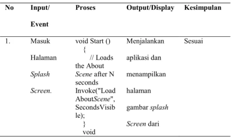 Tabel 3. Pengujian Black box  No  Input/ 