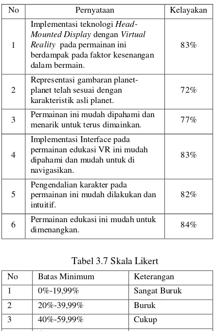 Tabel 3.6 Analisa Fun Testing 