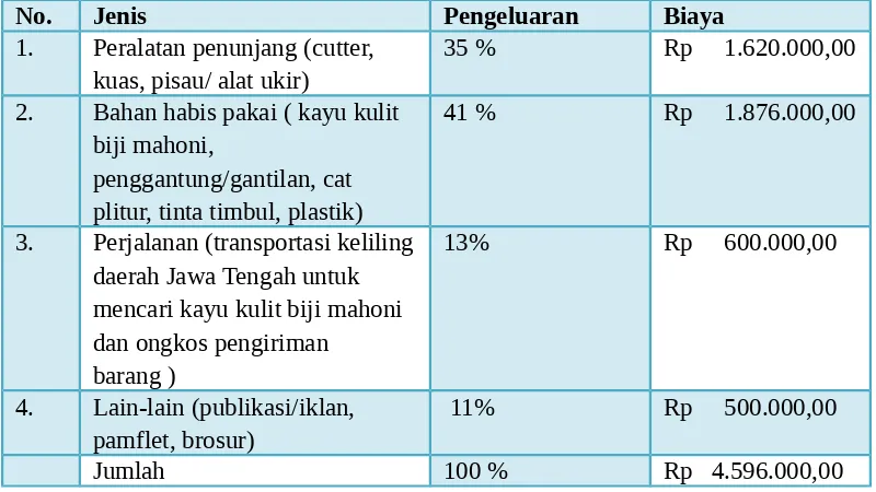 Tabel 4.2 Jadwal Kegiatan