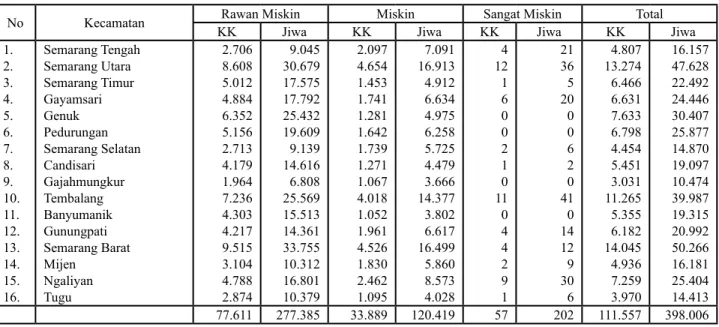 Tabel 2. Jumlah Sampel Menurut Kategori Miskin Pada Setiap Kecamatan  di Kota Semarang Tahun 2010