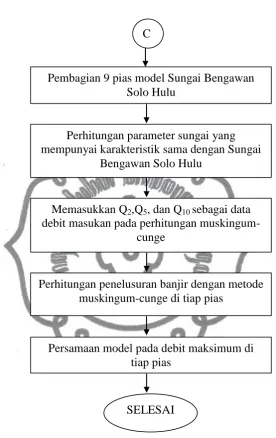 Gambar 3.2. Diagram Alir Penelitian 