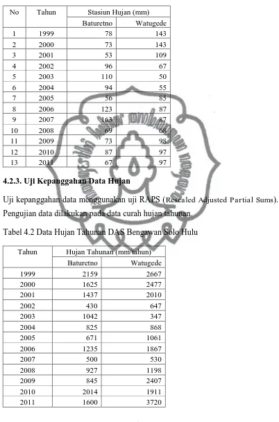 Tabel 4.2 Data Hujan Tahunan DAS Bengawan Solo Hulu 