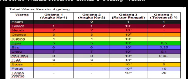 Tabel Kode Warna Resistor untuk 4 Gelang Warna