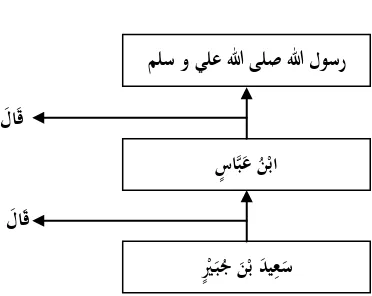 Sanad Tabel 3.2 H{adi>s\ Jalur ibn ‘Abba>s   