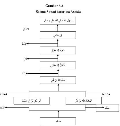 Skema Sanad Jalur Gambar 3.3 ibn ‘Abba>s   