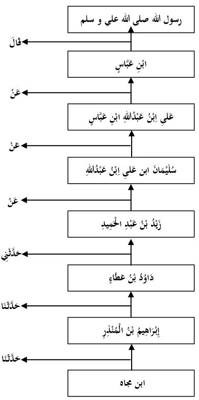Skema Sanad Jalur Gambar 3.4 ibn ‘Abba>s 