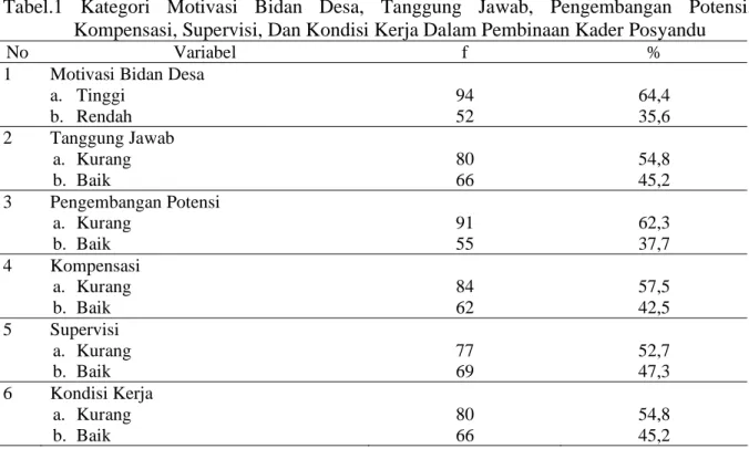 Tabel 1 menunjukkan bahwa sebagian besar responden 64,4% mempunyai motivasi yang rendah