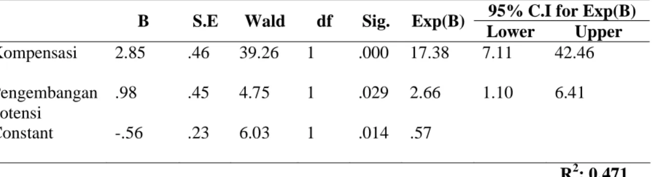 Tabel 2  Analisis Multivariat 