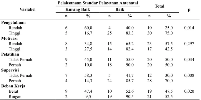 Tabel 2.  Faktor yang Berhubungan dengan Pelaksanaan Standar Pelayanan Antenatal oleh Bidan  di Puskesmas Kota Jambi