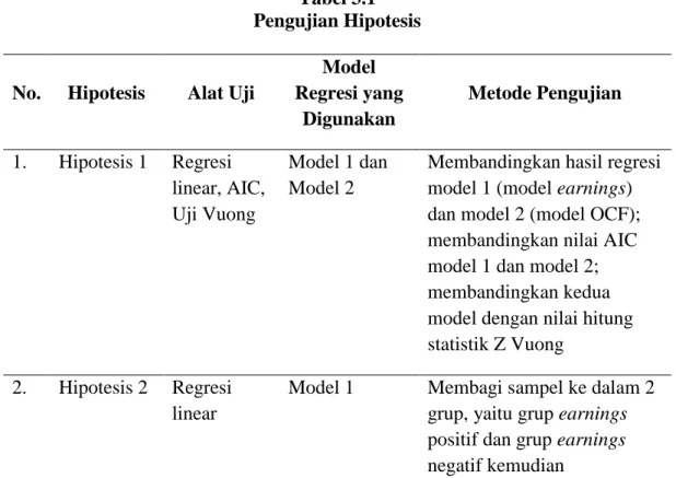 Tabel 3.1  Pengujian Hipotesis 
