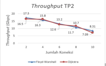 Gambar 9 Grafik pengujian throughput di TP3 