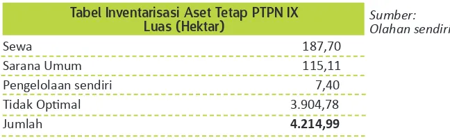 Tabel Inventarisasi Aset Tetap PTPN IXLuas (Hektar)