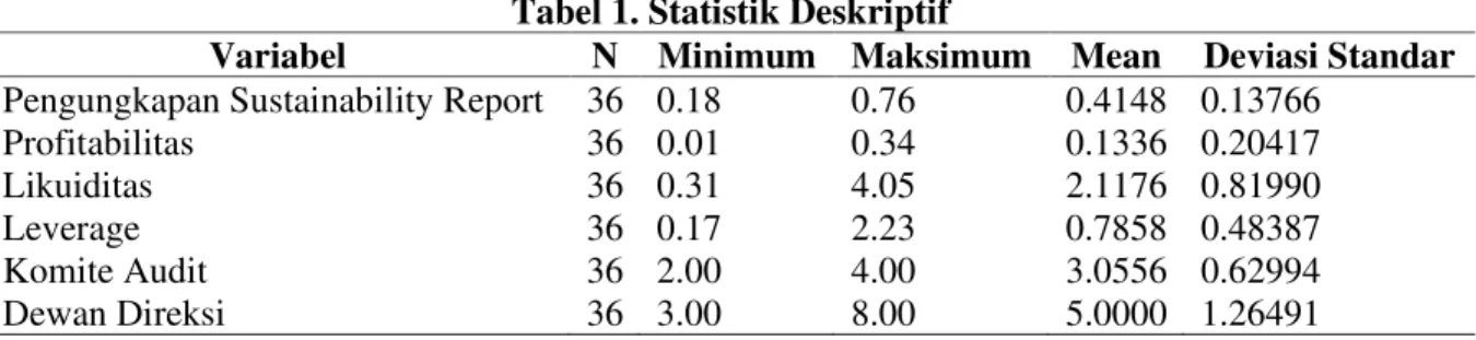 Tabel 1. Statistik Deskriptif 