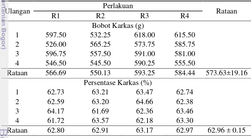 Tabel 3  Rataan bobot dan persentase karkas hasil penambahan zeolit dalam 