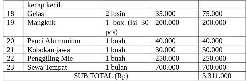 Tabel 2. Biaya Operasional Perbulan