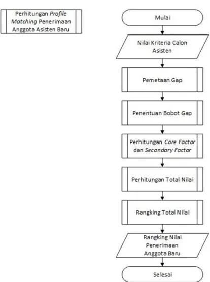 Gambar 2. Perhitungan Profile Matching Tahap Penerimaan Anggota Baru 