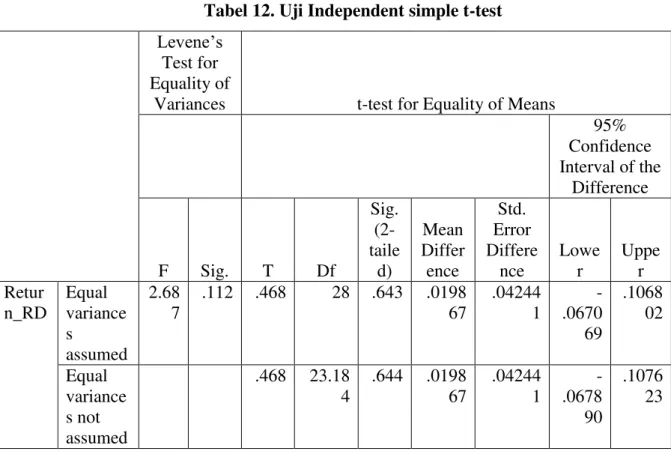 Tabel 12. Uji Independent simple t-test  Levene’s 