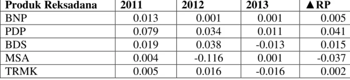 Tabel 5. return reksadana saham  syariah 2011-2013  Produk  Reksad ana  2011  2012  2013  ▲RP  BSS  -0.009  -0.001  0.022  0.004  MIA  0.026  -0.070  0.024   -0.007  MNC  0.014  0.009   -0.037   -0.005  CSE  0.048  0.014  0.019  0.027  MSK  0.020  -0.058  