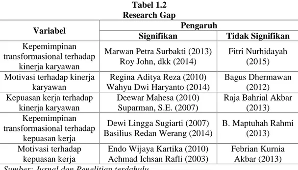 Tabel 1.2 Research Gap