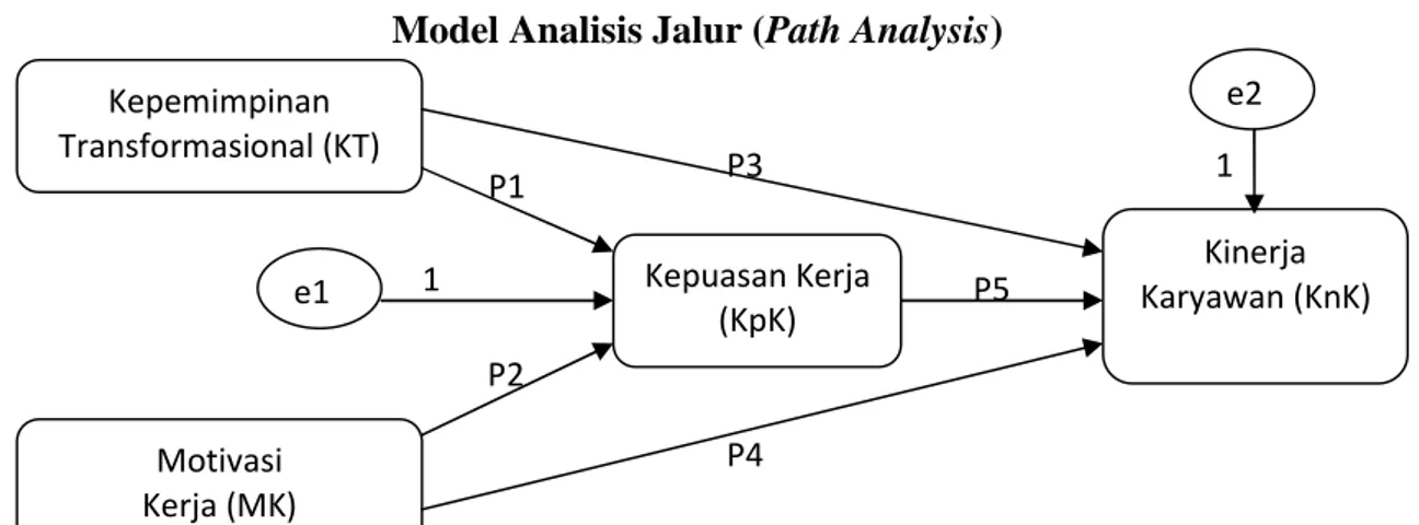 Diagram  jalur  memberikan  secara  eksplisit  hubungan kausalitas  antar  variabel  berdasarkan  pada  teori  (Ghozali,  2011: 250)