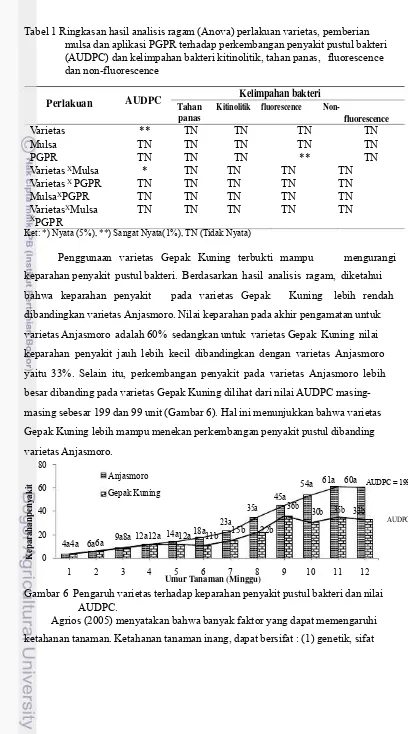 Tabel 1 Ringkasan hasil analisis ragam (Anova) perlakuan varietas, pemberian 