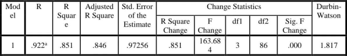 Tabel 4.13  Hasil Koefisiensi determinasi (R 2 )  Model Summary b Mod el  R  R  Squar e  Adjusted R Square  Std
