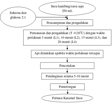 Gambar 5.  Proses pembuatan permen karamel susu kambing dan susu sapi                    (Wahyuningsih, 2004) dimodifikasi 