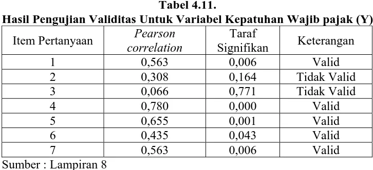 Tabel 4.12.  Hasil Pengujian Validitas Untuk Variabel Kepatuhan Wajib pajak 