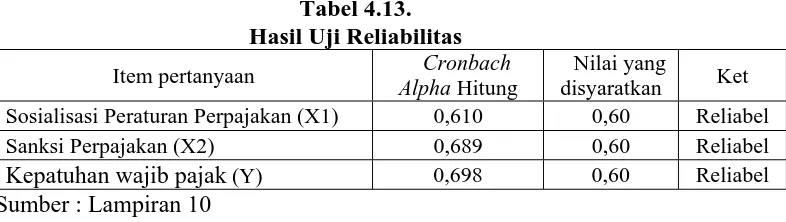Tabel 4.13.  Hasil Uji Reliabilitas 