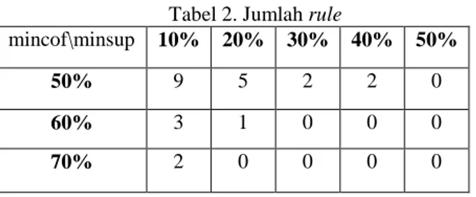 Tabel 2. Jumlah rule 