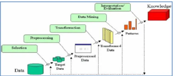 Gambar 1. Aliran Informasi dalam Data Mining [9] 