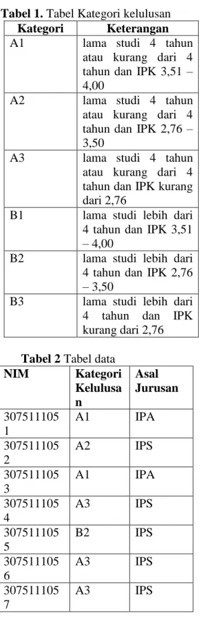 Tabel 1. Tabel Kategori kelulusan  Kategori  Keterangan  A1   lama  studi  4  tahun 