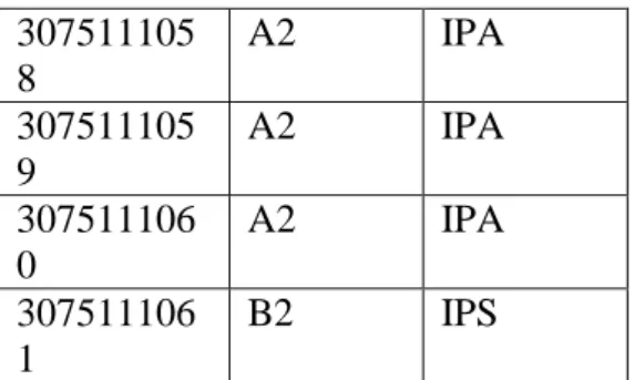 Tabel 3 Kandidat Pertama (C1)  Itemset   Count   A1   2   A2   4   A3   3   B2   2   IPA   5   IPS   6  