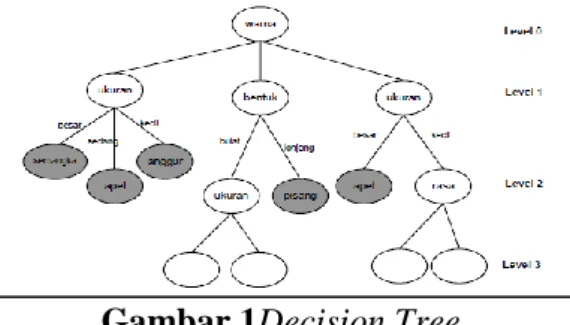 Gambar 1Decision Tree.  2.3. Clustering 
