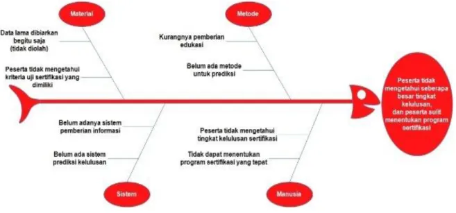 Gambar 2. Diagram Fishbone 