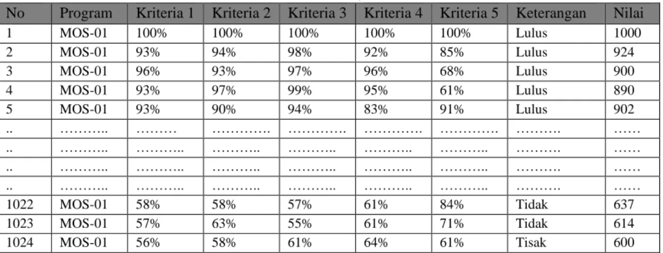 Tabel 1. Data Hasil Uji Sertifikasi 