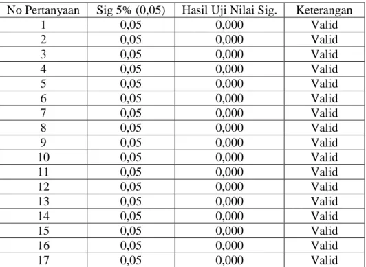 Tabel 1. Hasil Uji Validitas Kualitas Sistem 