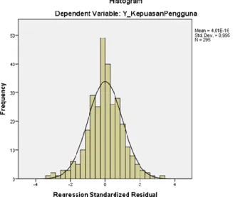 Gambar 2. Histogram Hasil Uji Normalitas  f.  Uji Heterokedastisitas 