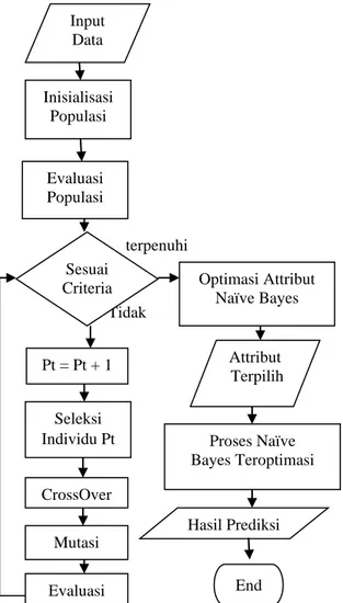 Gambar 1.  Diagram Alir Algoritma Naïve Bayes + Algoritma Genetika  2.4    Tahapan Penelitian