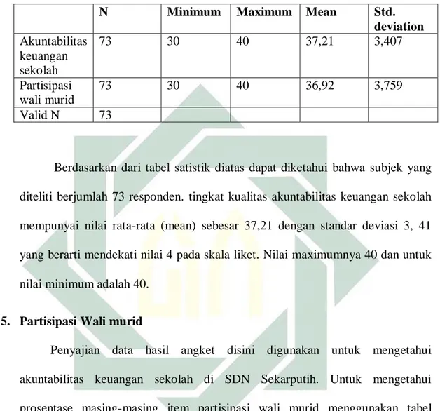 Tabel 4. 10. Tingkat Kualitas Akuntabilitas Keuangan Sekolah dan Partisipasi 