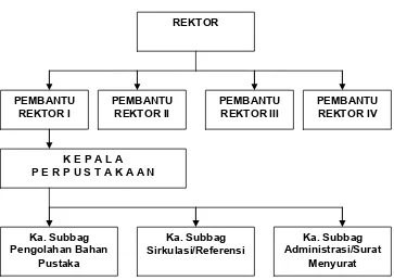 Gambar 1 : Bagan Struktur Organisasi Perpustakaan Universitas HKBP Nommensen 
