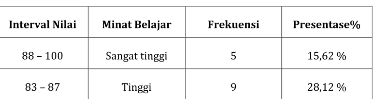 Tabel 2. Distribusi Frekuensi Minat Belajar Bahasa Indonesia SD Inpres Tello  Baru I/II 