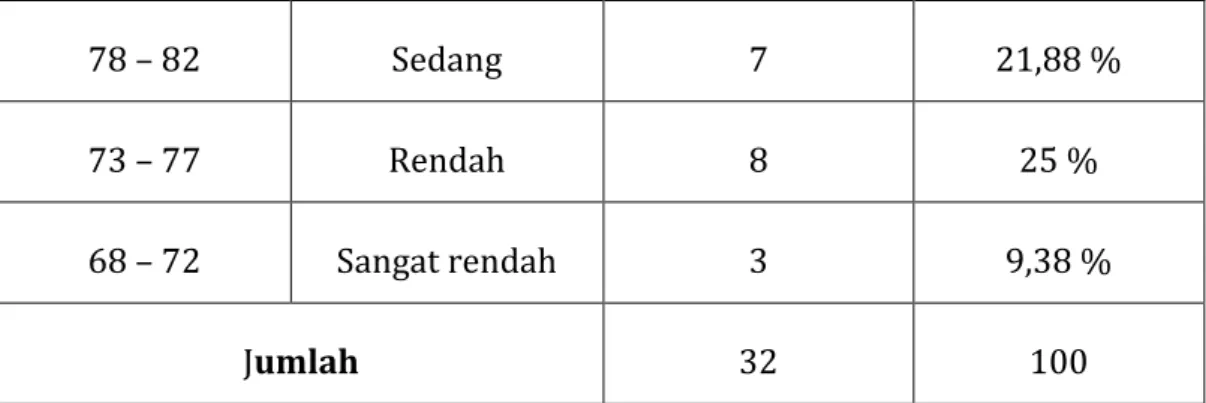 Tabel 3. Statistik Deskriptif Skor Hasil Belajar Bahasa Indonesia 