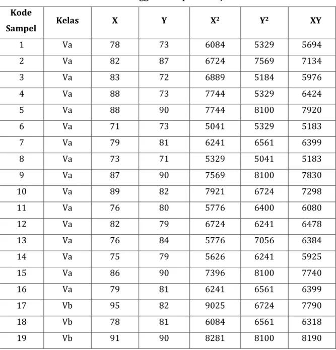 Tabel 5. Data Hasil Kerja Hubungan antara Minat Belajar dengan Hasil  Belajar Bahasa Indonesia murid kelas V SDN 4 Tg Batu Kecamatan 