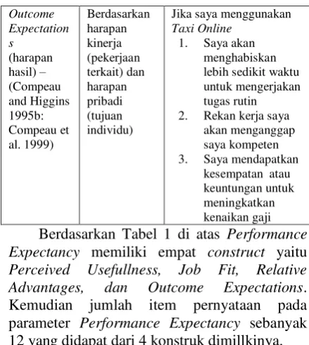 Tabel 1. Parameter Evaluasi Performance Expectancy (Venkatesh, 2003). 