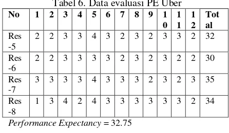 Tabel 5. Data evaluasi PE Grab-car 