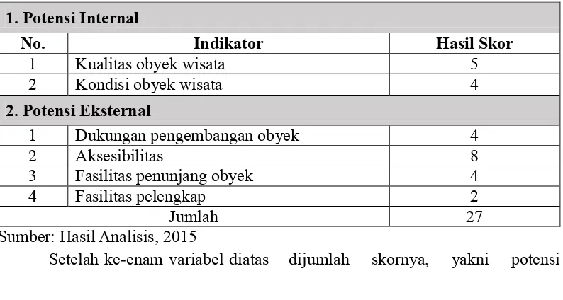 Tabel 5. Hasil Skor Potensi Obyek Wisata Umbul Ngrancah 